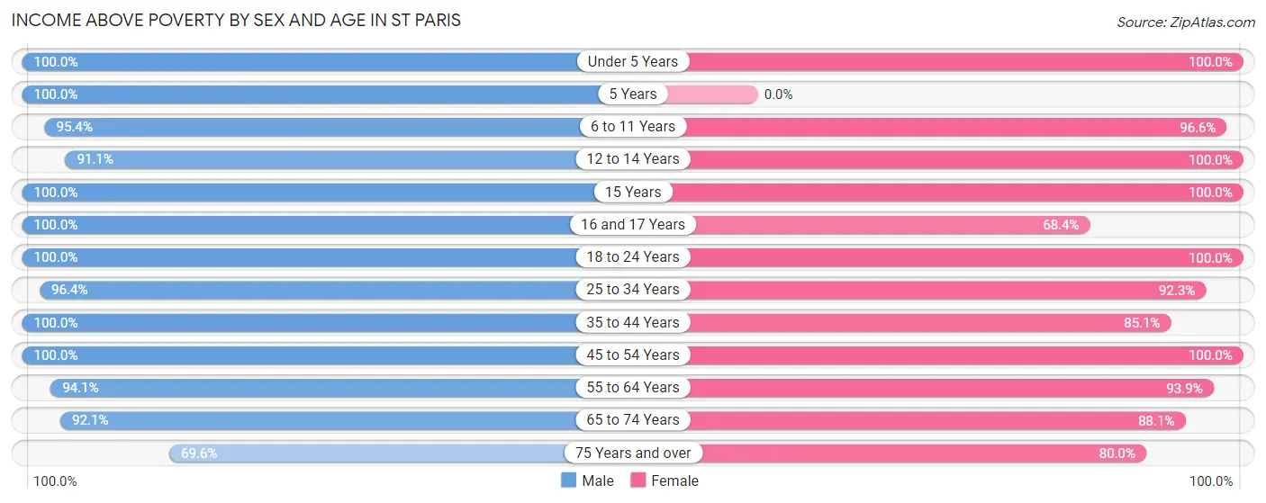 Income Above Poverty by Sex and Age in St Paris