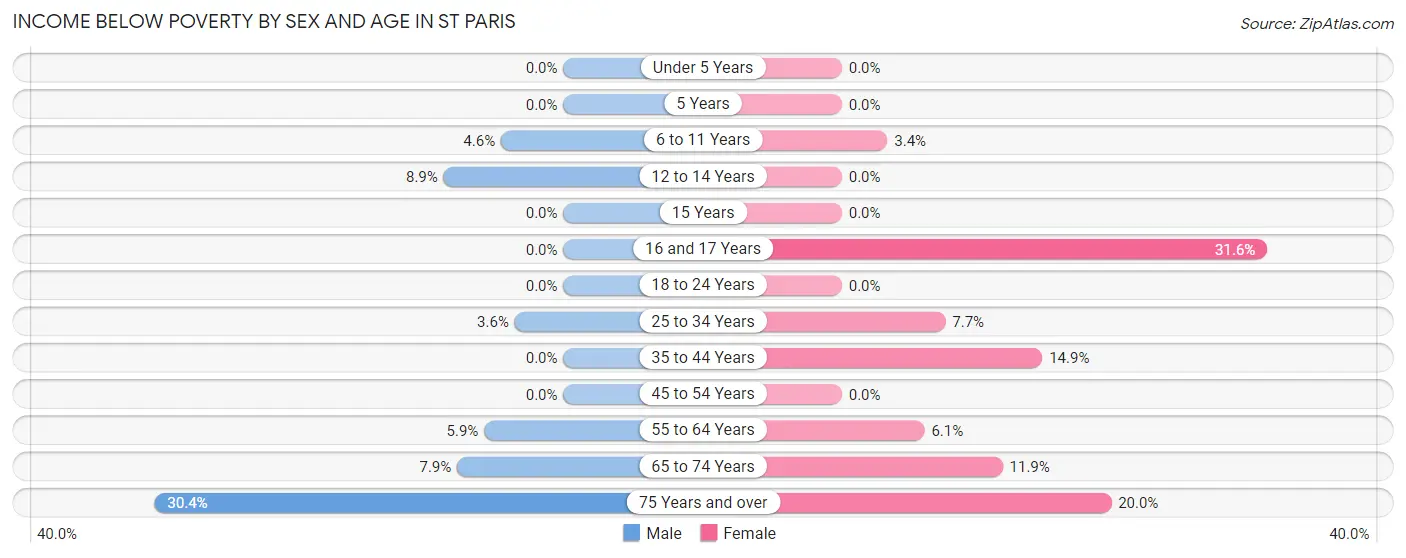 Income Below Poverty by Sex and Age in St Paris