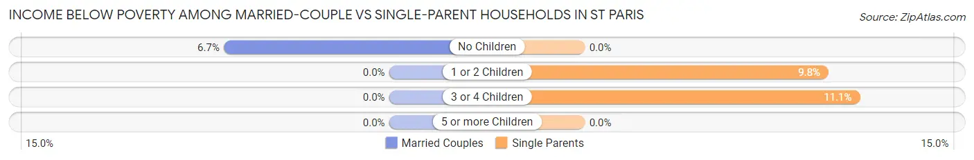 Income Below Poverty Among Married-Couple vs Single-Parent Households in St Paris