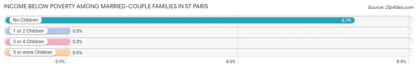 Income Below Poverty Among Married-Couple Families in St Paris