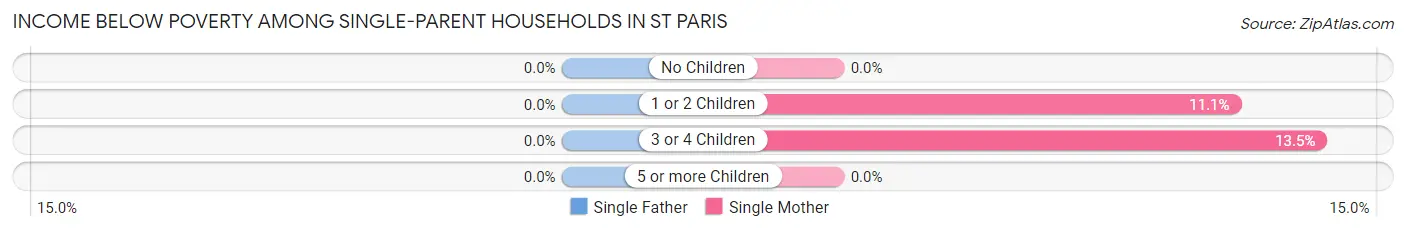 Income Below Poverty Among Single-Parent Households in St Paris