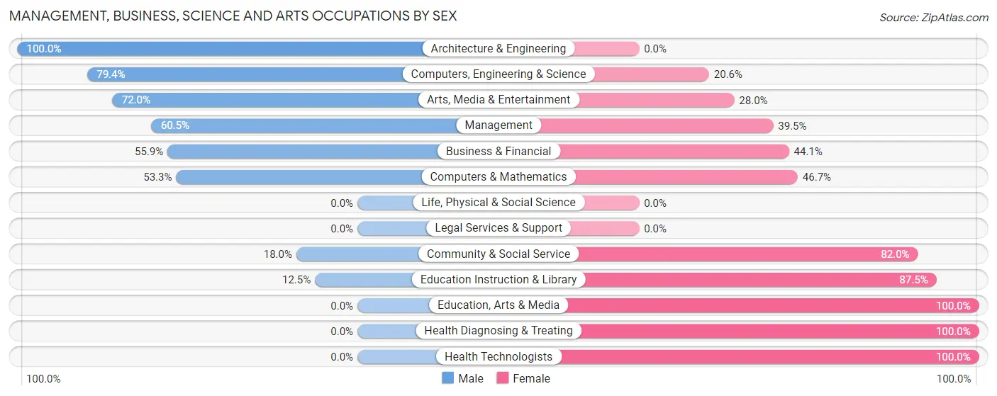Management, Business, Science and Arts Occupations by Sex in St Paris