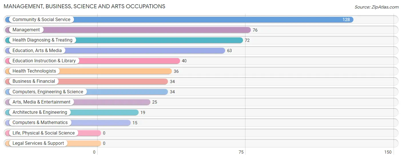Management, Business, Science and Arts Occupations in St Paris