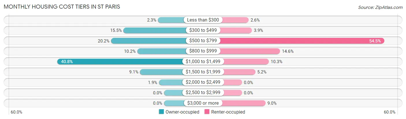 Monthly Housing Cost Tiers in St Paris