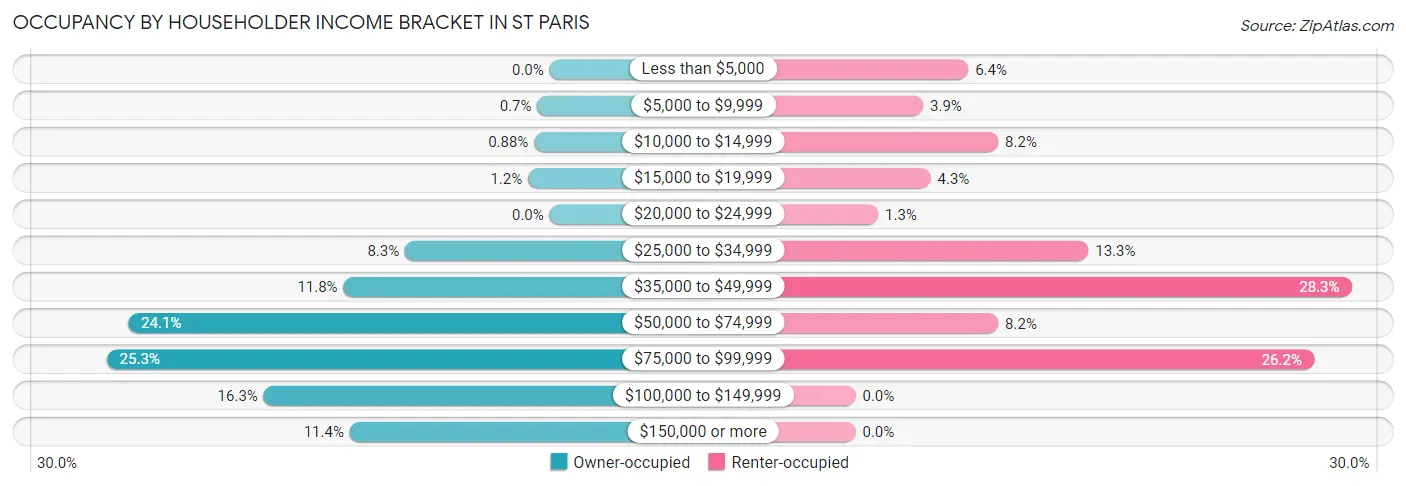 Occupancy by Householder Income Bracket in St Paris