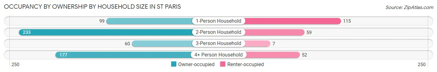 Occupancy by Ownership by Household Size in St Paris