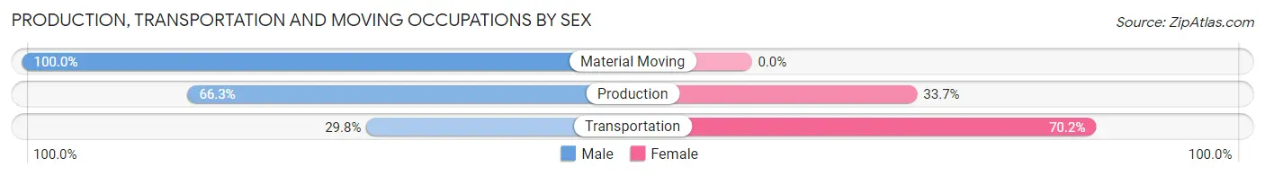 Production, Transportation and Moving Occupations by Sex in St Paris