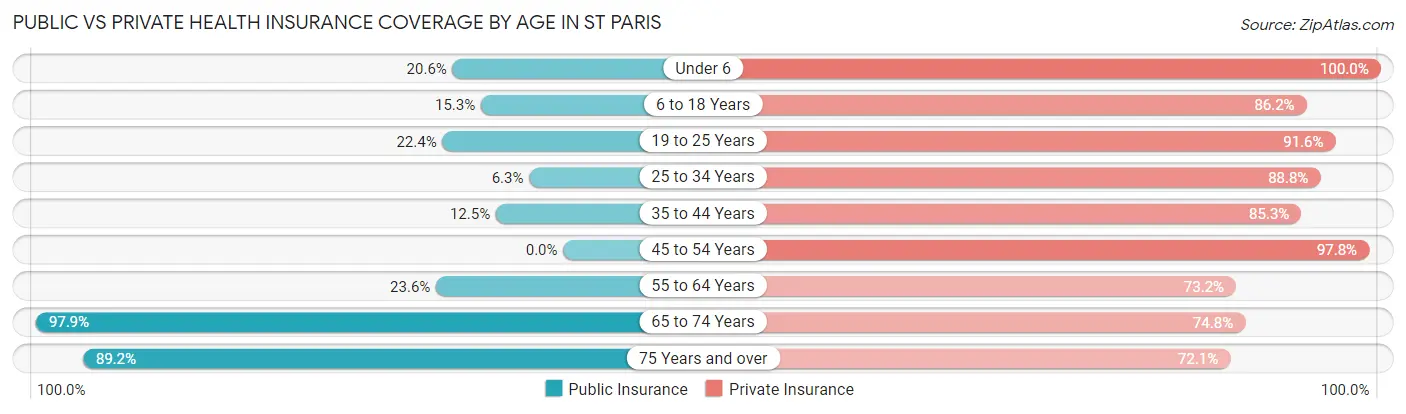 Public vs Private Health Insurance Coverage by Age in St Paris