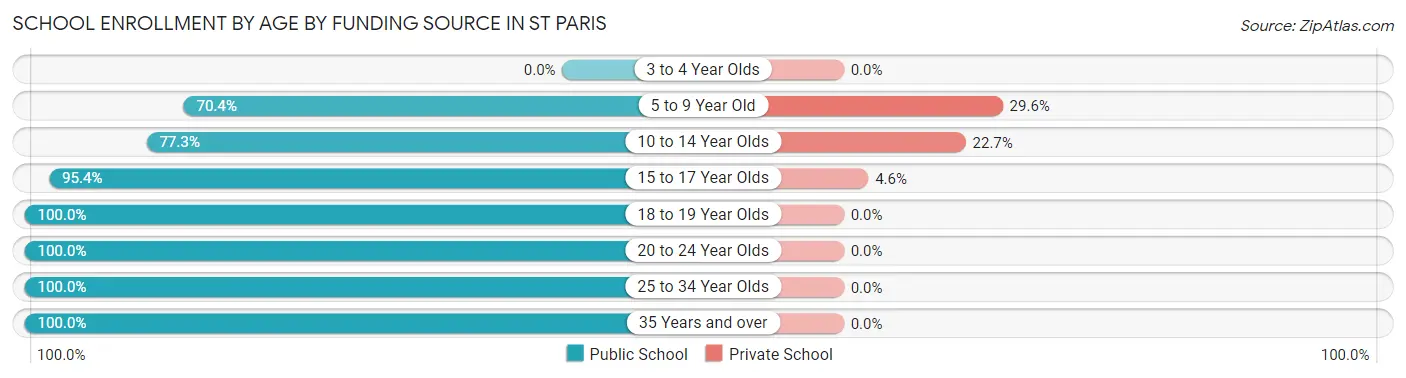 School Enrollment by Age by Funding Source in St Paris