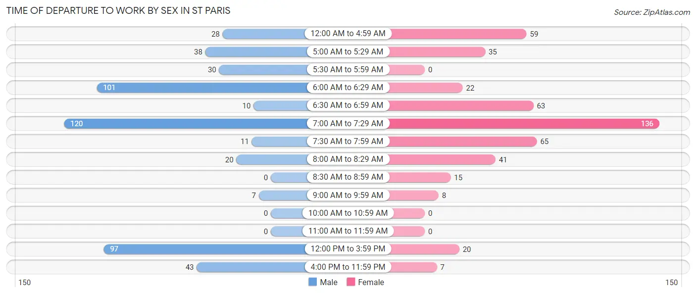 Time of Departure to Work by Sex in St Paris