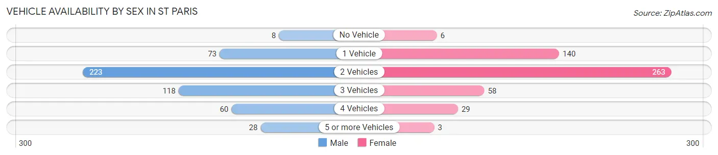Vehicle Availability by Sex in St Paris