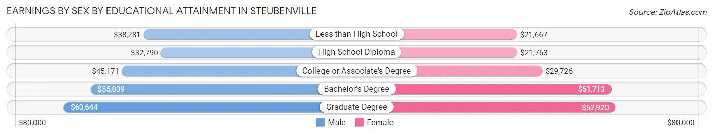 Earnings by Sex by Educational Attainment in Steubenville