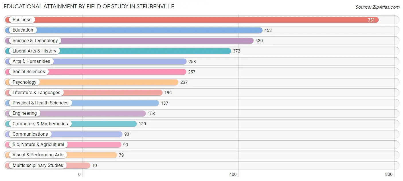 Educational Attainment by Field of Study in Steubenville