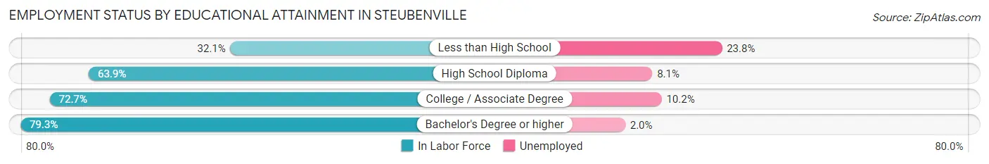 Employment Status by Educational Attainment in Steubenville