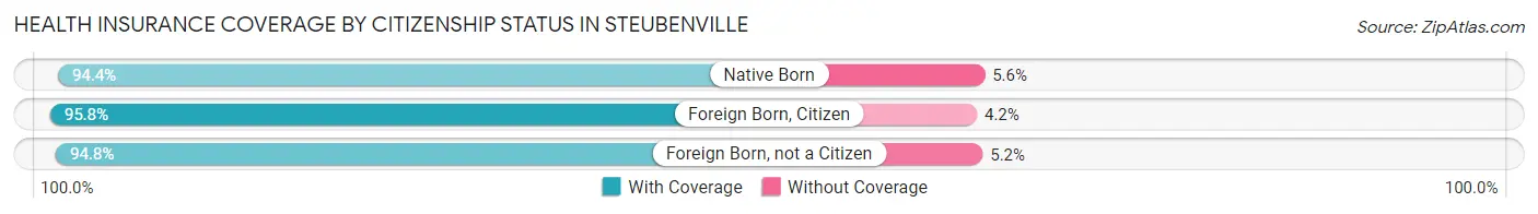Health Insurance Coverage by Citizenship Status in Steubenville