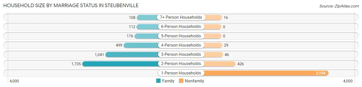 Household Size by Marriage Status in Steubenville