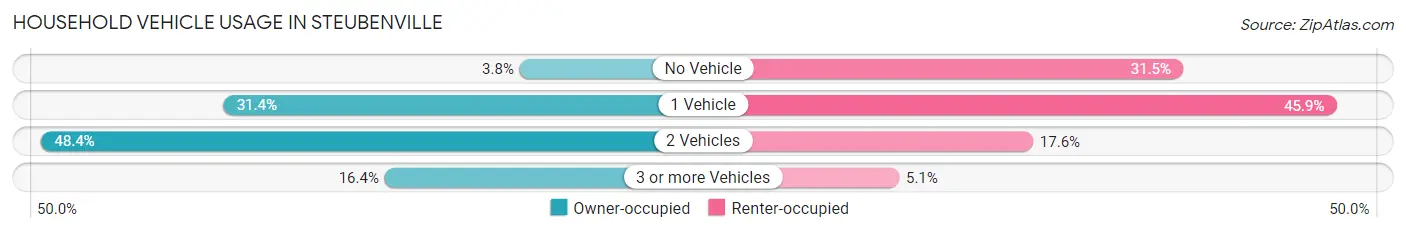 Household Vehicle Usage in Steubenville