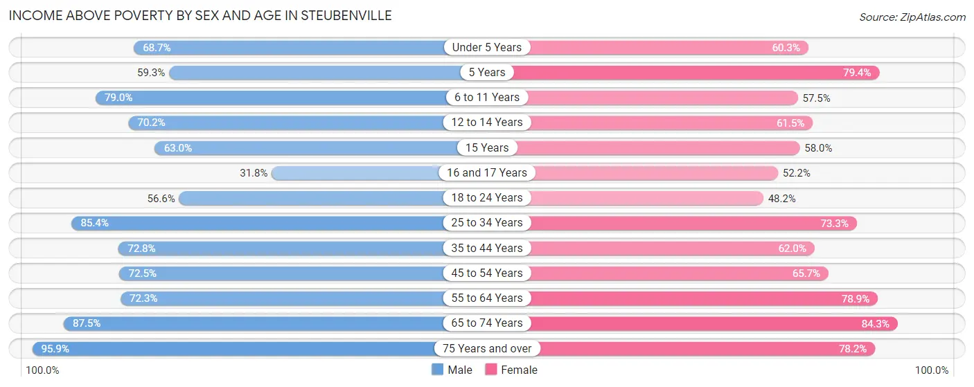Income Above Poverty by Sex and Age in Steubenville