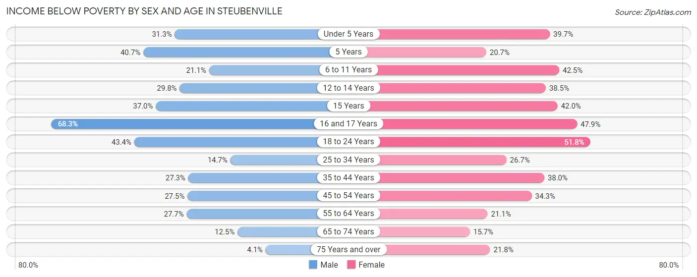 Income Below Poverty by Sex and Age in Steubenville