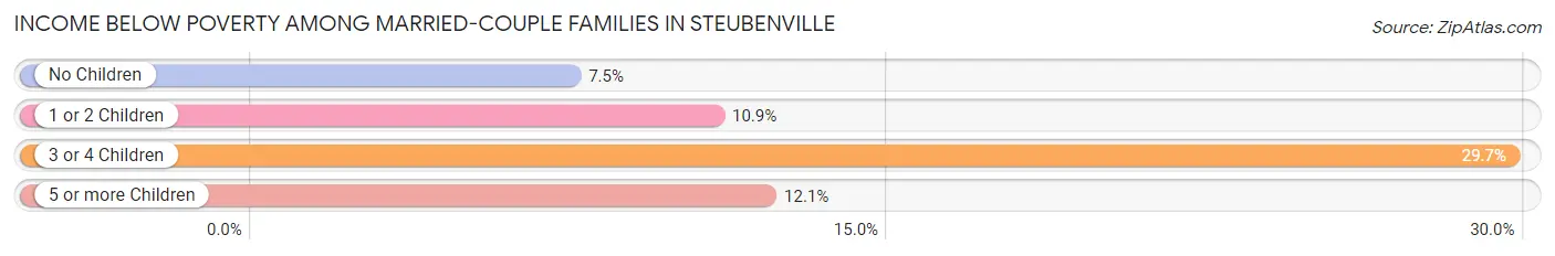 Income Below Poverty Among Married-Couple Families in Steubenville