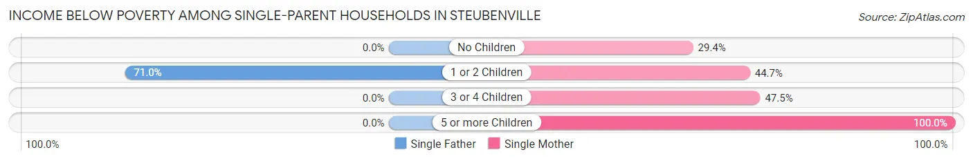 Income Below Poverty Among Single-Parent Households in Steubenville