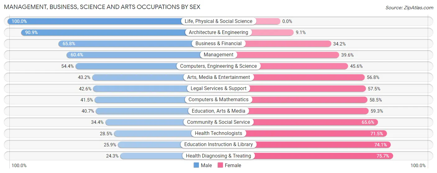 Management, Business, Science and Arts Occupations by Sex in Steubenville