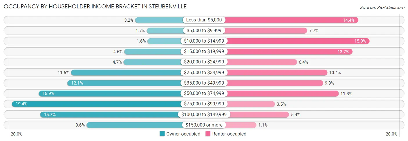 Occupancy by Householder Income Bracket in Steubenville