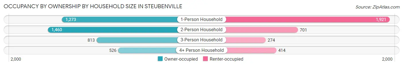 Occupancy by Ownership by Household Size in Steubenville