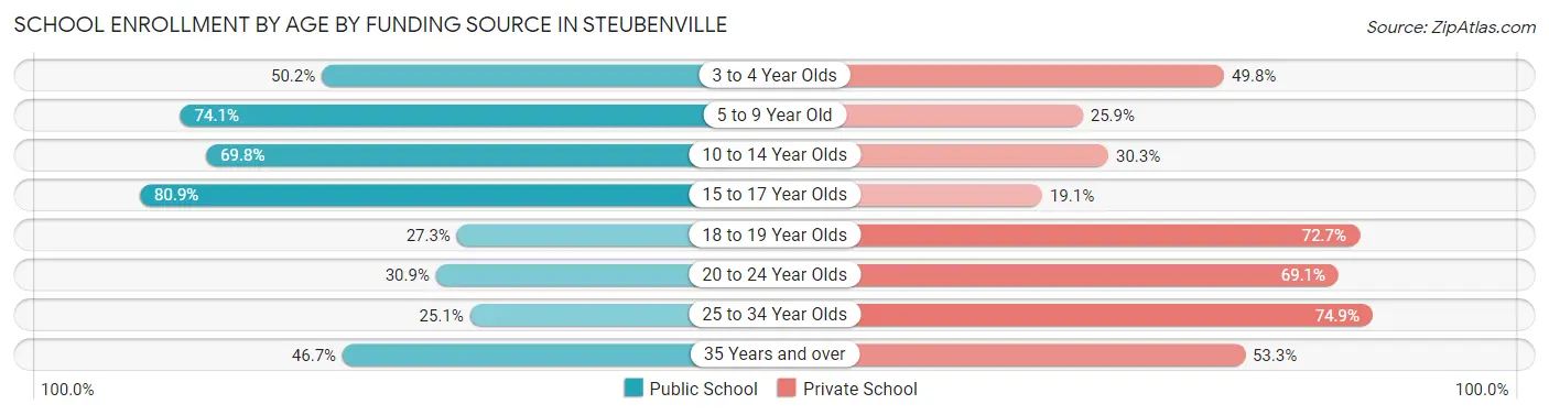 School Enrollment by Age by Funding Source in Steubenville
