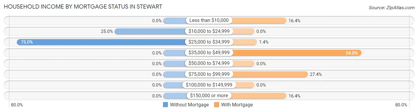 Household Income by Mortgage Status in Stewart
