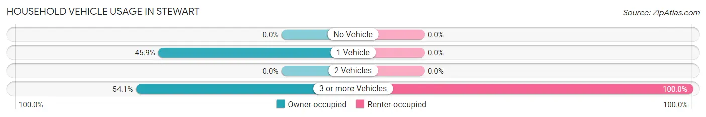 Household Vehicle Usage in Stewart