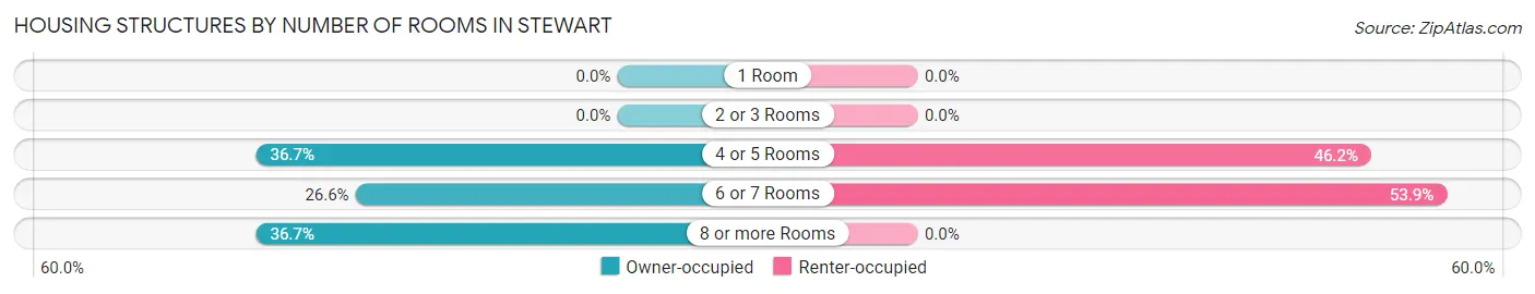 Housing Structures by Number of Rooms in Stewart
