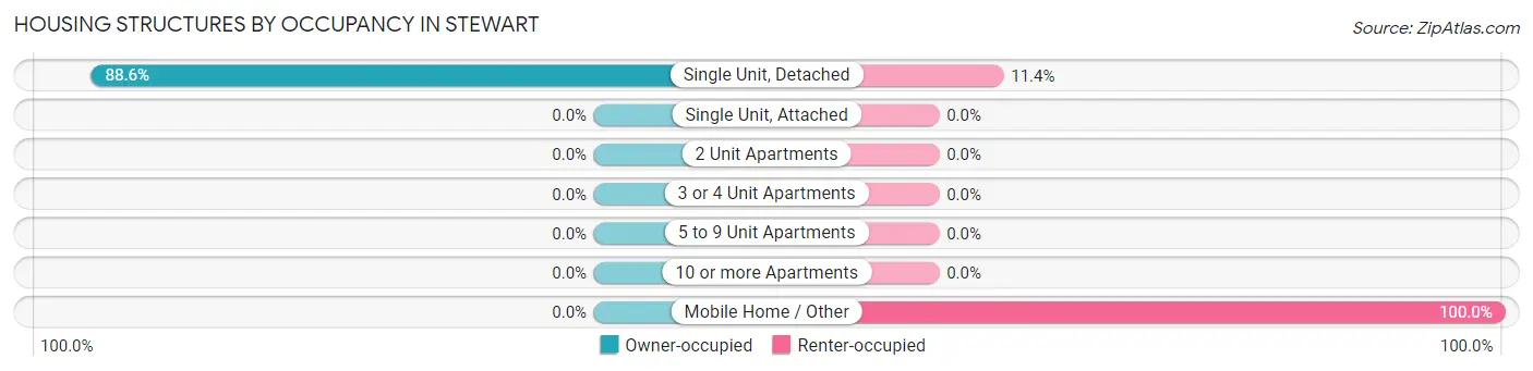 Housing Structures by Occupancy in Stewart