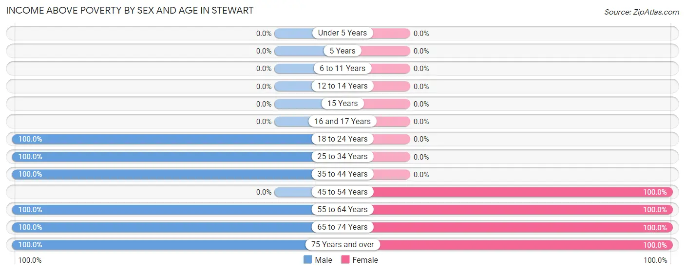 Income Above Poverty by Sex and Age in Stewart