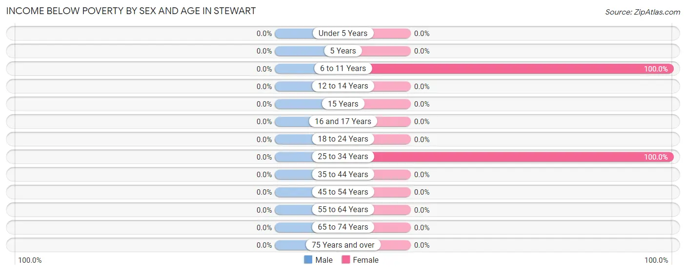 Income Below Poverty by Sex and Age in Stewart