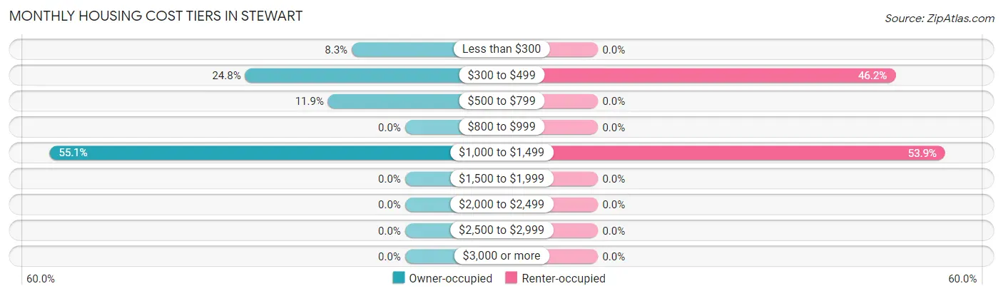 Monthly Housing Cost Tiers in Stewart