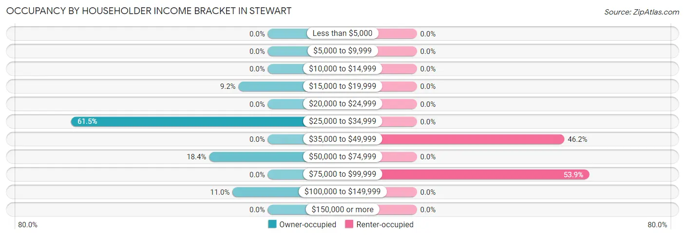 Occupancy by Householder Income Bracket in Stewart