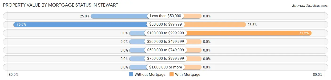 Property Value by Mortgage Status in Stewart