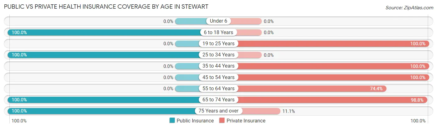 Public vs Private Health Insurance Coverage by Age in Stewart