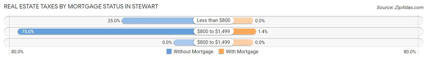 Real Estate Taxes by Mortgage Status in Stewart