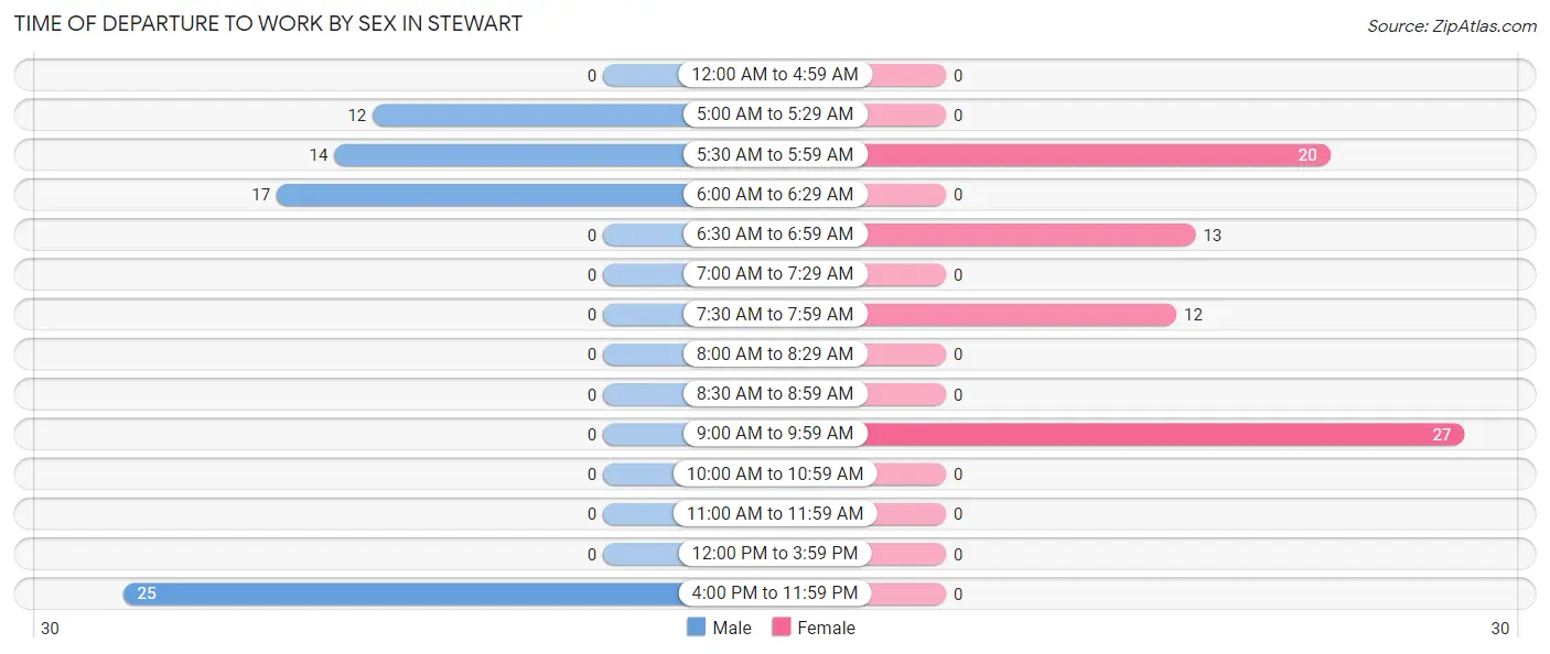 Time of Departure to Work by Sex in Stewart