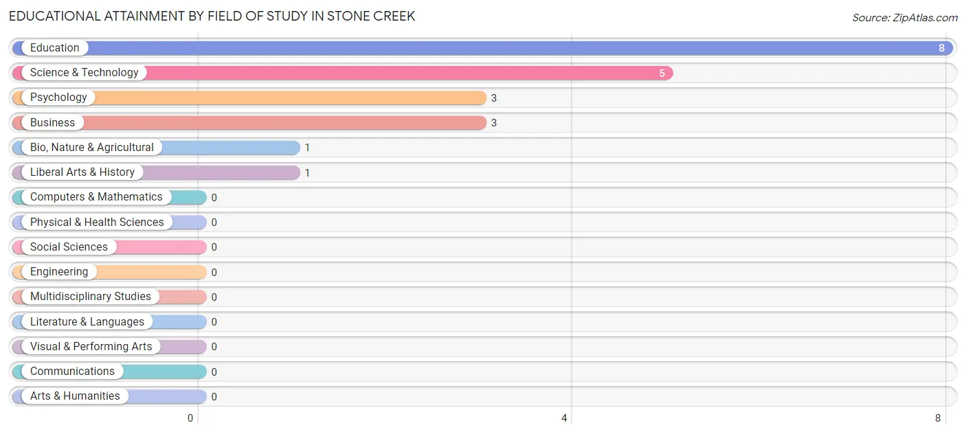 Educational Attainment by Field of Study in Stone Creek