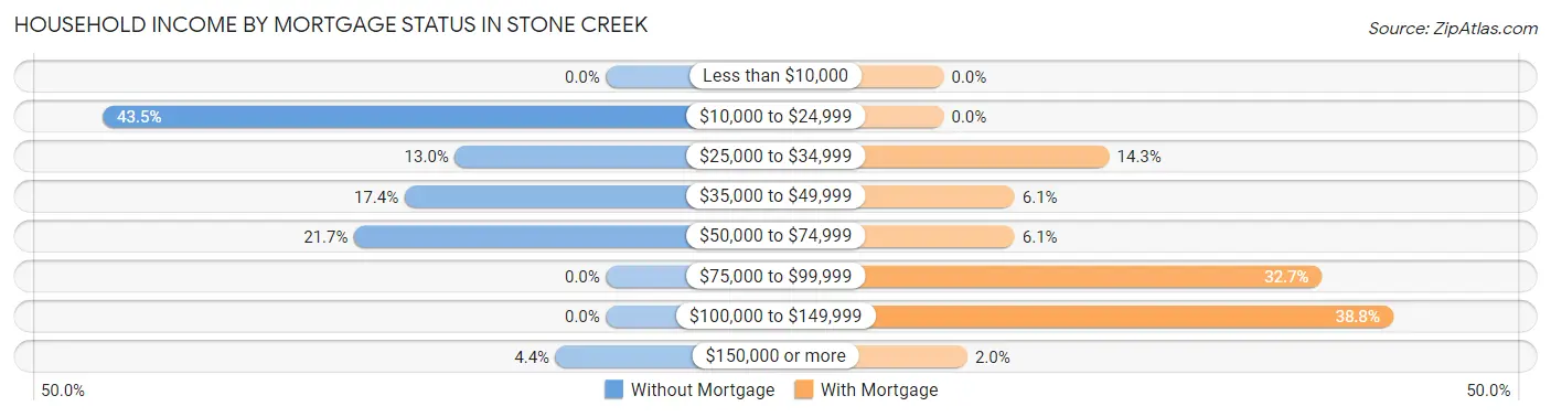 Household Income by Mortgage Status in Stone Creek