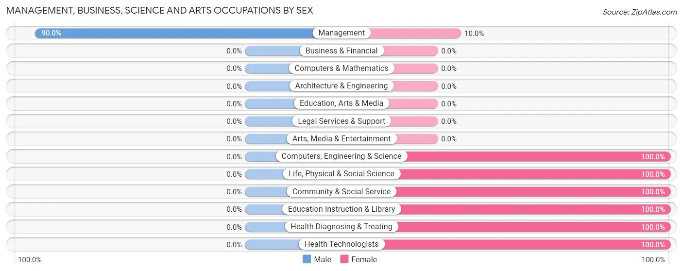 Management, Business, Science and Arts Occupations by Sex in Stone Creek