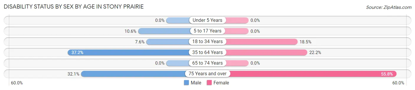 Disability Status by Sex by Age in Stony Prairie