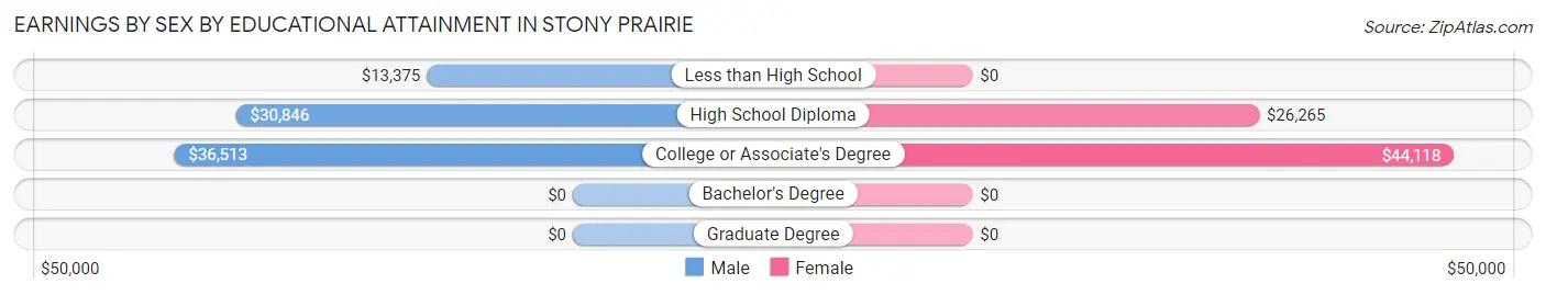 Earnings by Sex by Educational Attainment in Stony Prairie