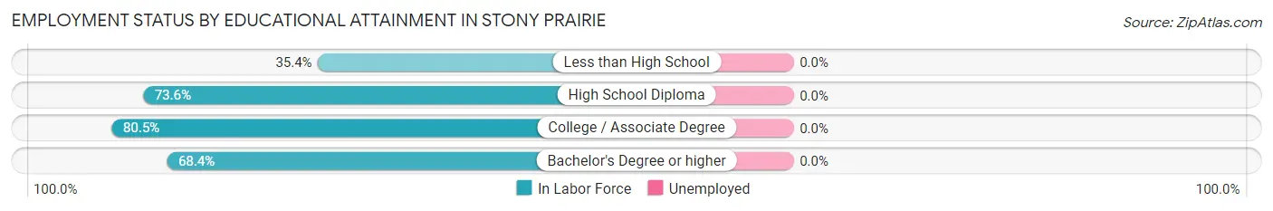 Employment Status by Educational Attainment in Stony Prairie