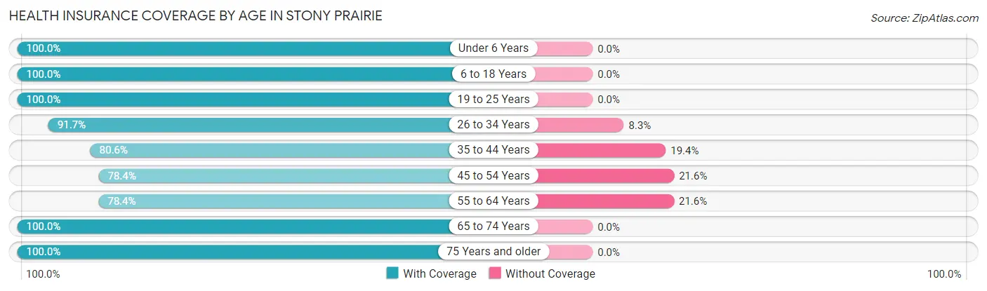 Health Insurance Coverage by Age in Stony Prairie