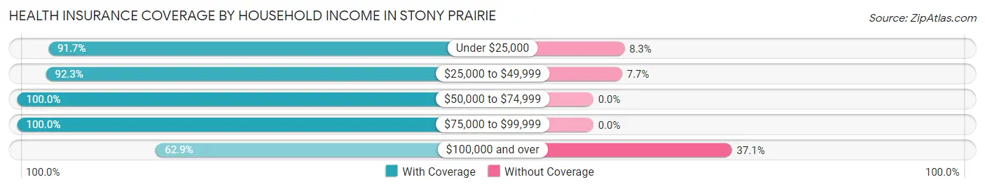 Health Insurance Coverage by Household Income in Stony Prairie
