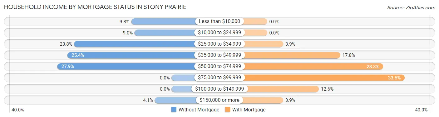 Household Income by Mortgage Status in Stony Prairie